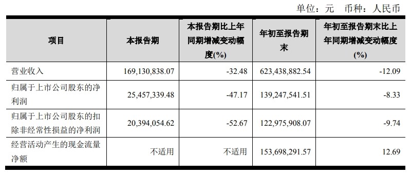 帅丰电器发布2023年第三季度报告 帅丰电器发布2023年第三季度报告